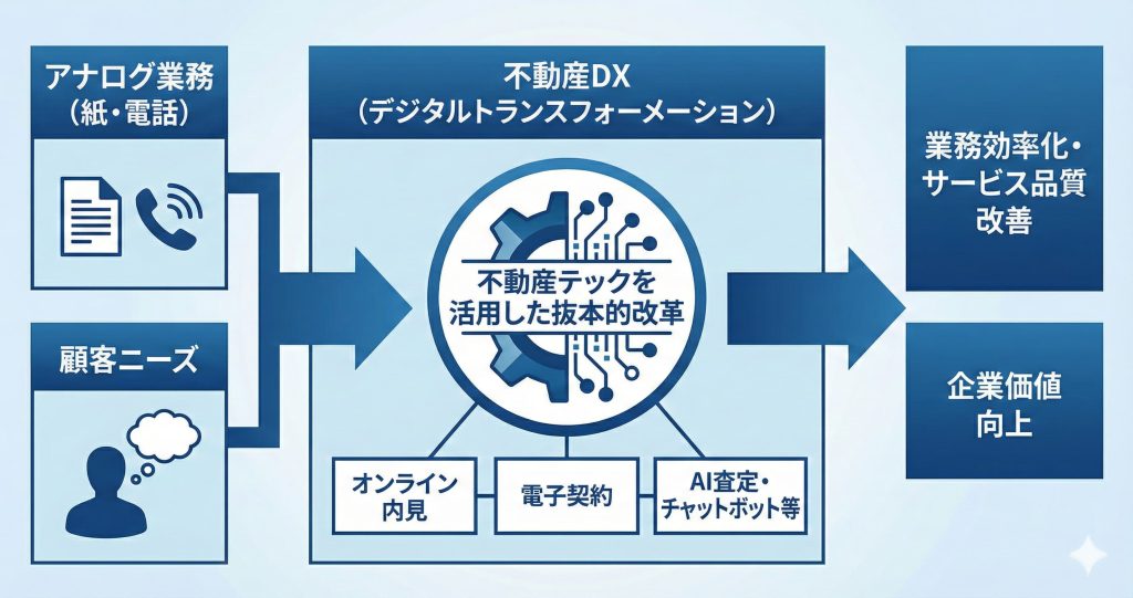 不動産DXとは何かについて表したイメージ