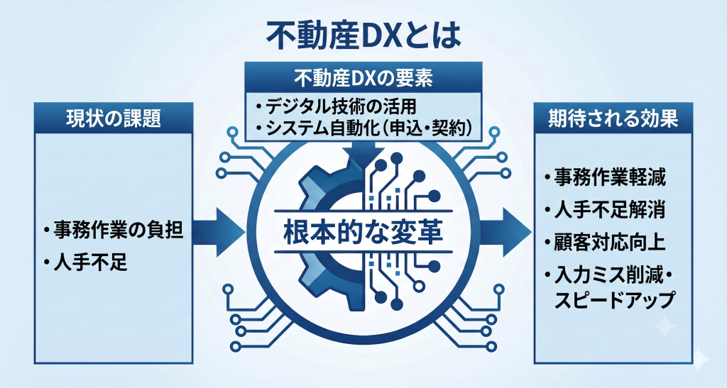 不動産DXとはのイメージ