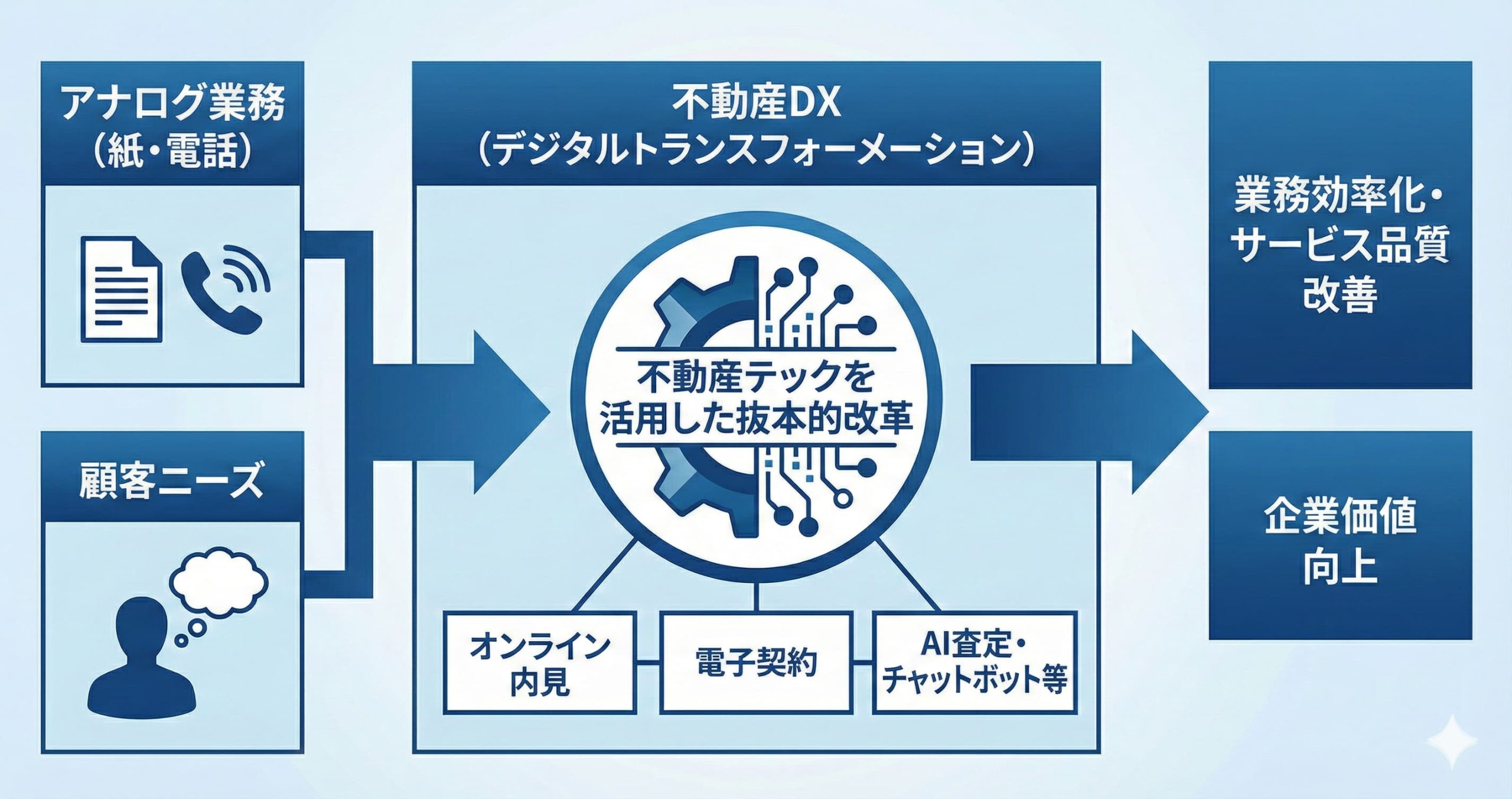 不動産DXとは何かについて説明する様子を表したイメージ