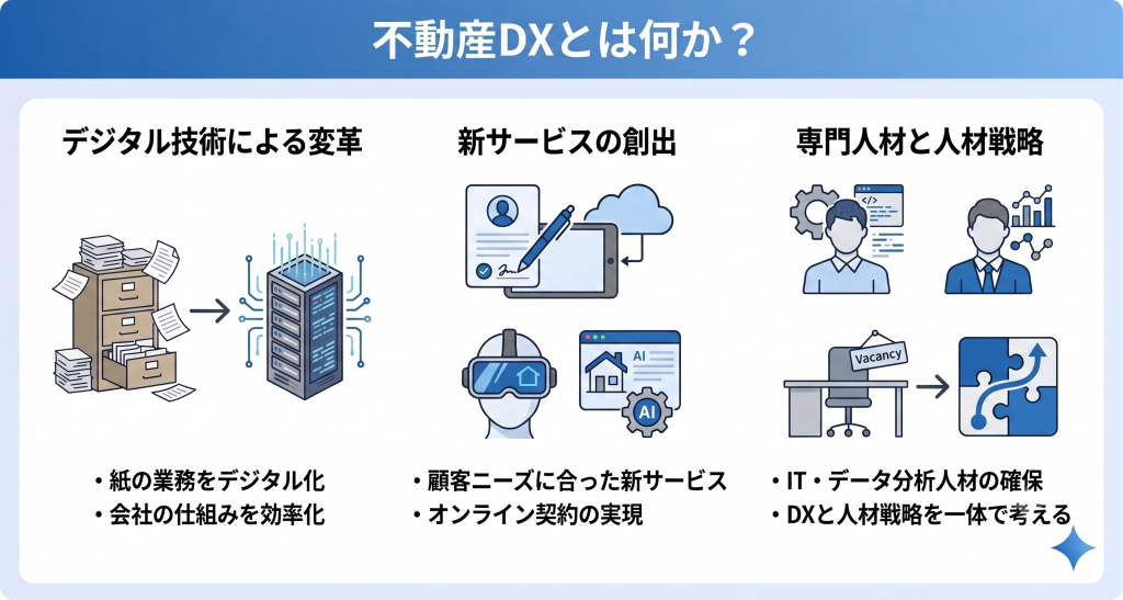 不動産DXとは何かを表したイメージ