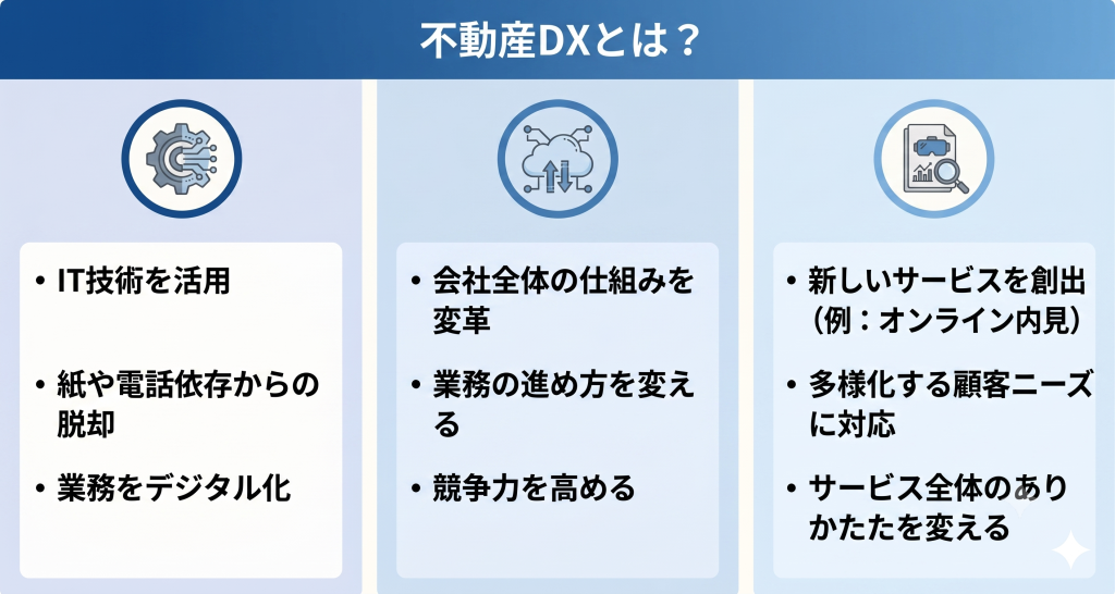 不動産DXとは何かについて説明する様子を表したイメージ