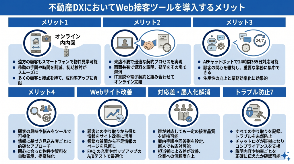 不動産DXにおいてWeb接客ツールを導入するメリットを示すイメージ