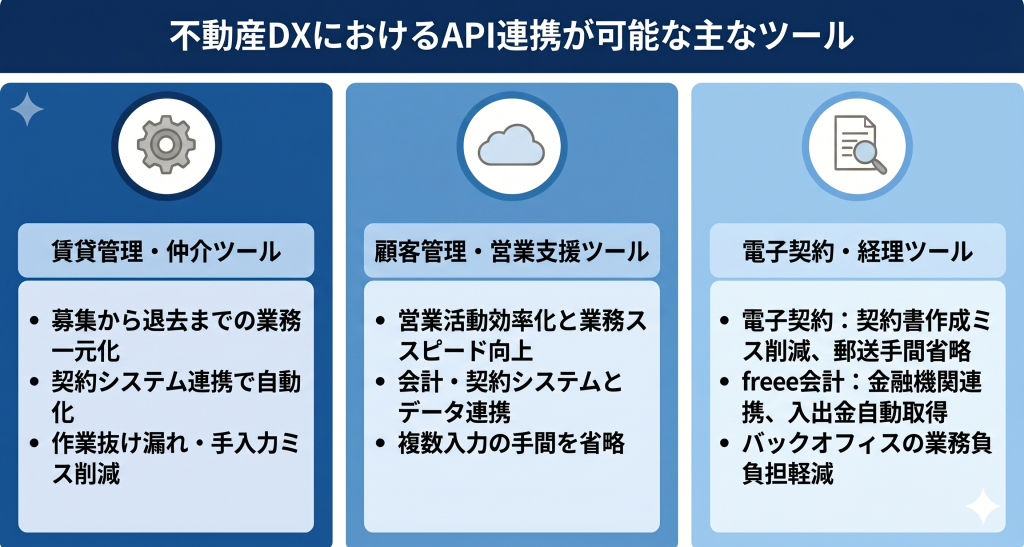 不動産DXにおけるAPI連携が可能なツールのイメージ