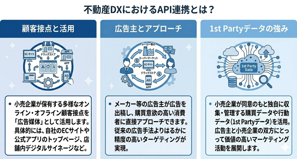 不動産DXにおけるAPI連携とはを表しているイメージ