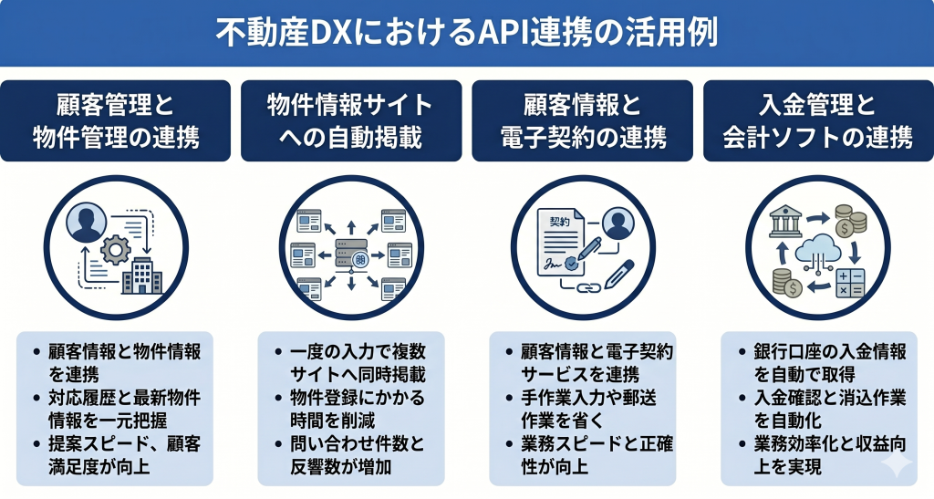 不動産DXにおけるAPI連携の活用例のイメージ