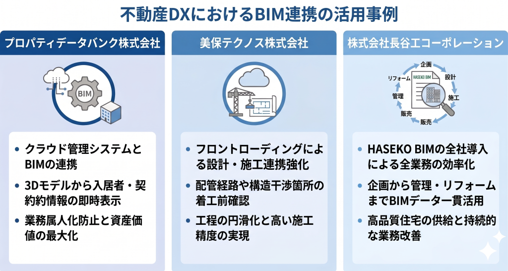 不動産DXにおけるBIM連携の活用事例のイメージ