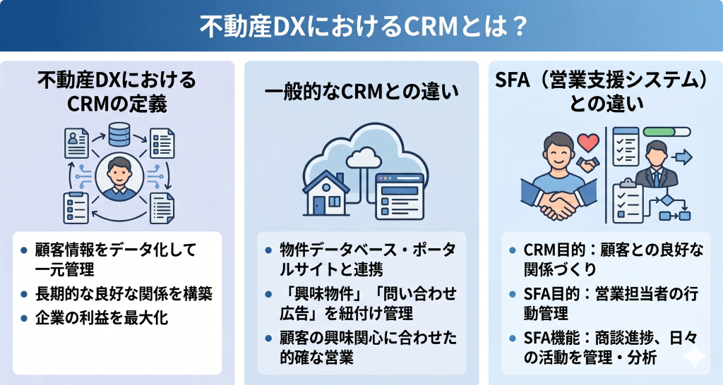 不動産DXにおけるCRMとはを表したイメージ