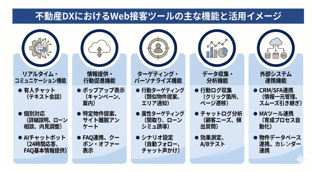 不動産DXにおけるWeb接客ツールの主な機能と活用の仕方を示したイメージ