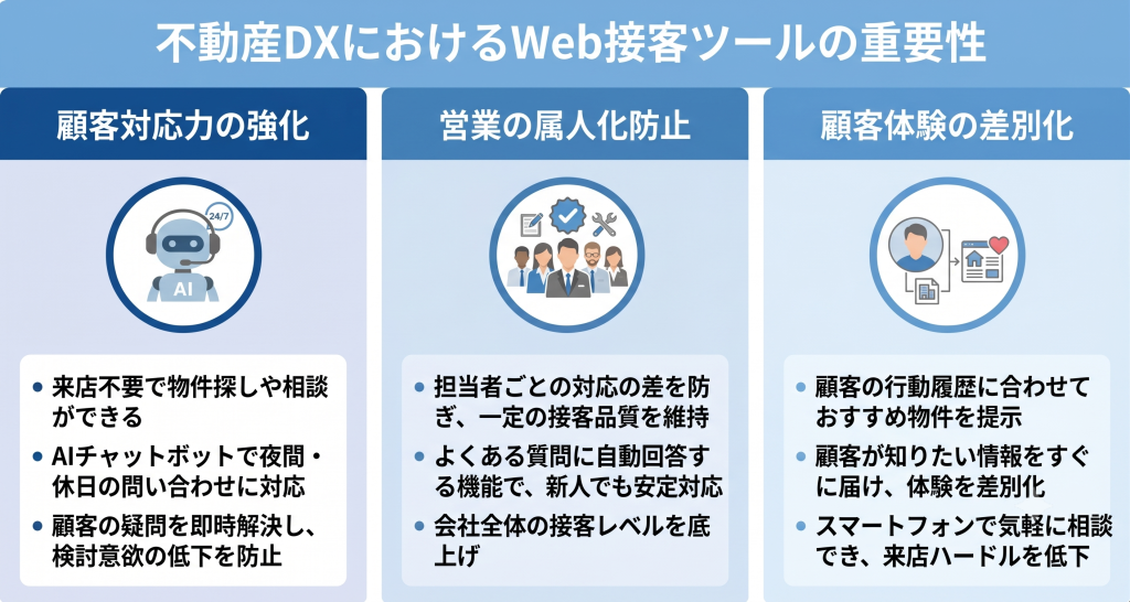 不動産DXにおけるWeb接客ツールの重要性を示すイメージ