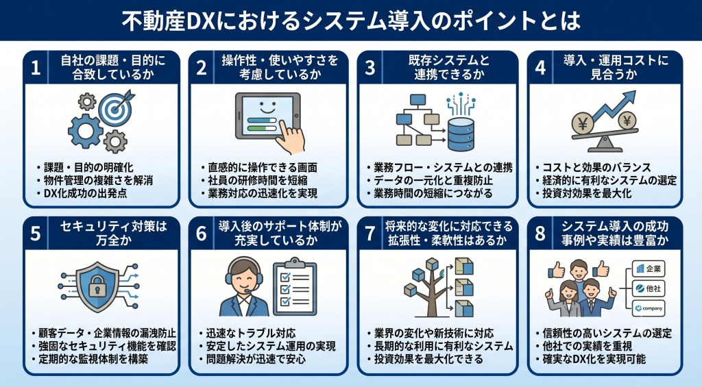 不動産DXにおけるシステム導入のポイントとは何かについて示したイメージ