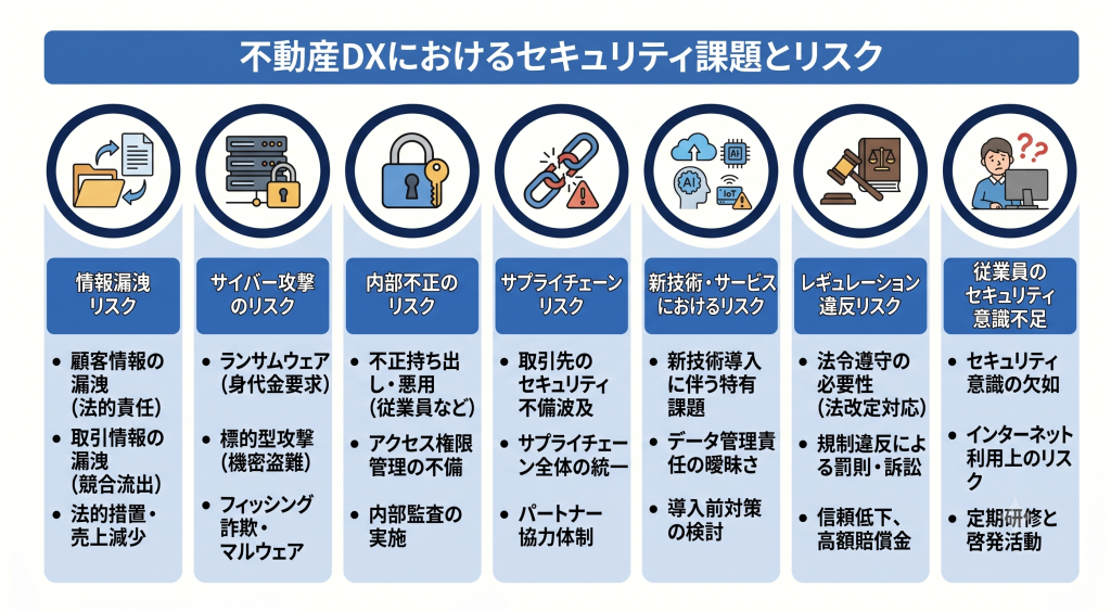 不動産DXにおけるセキュリティ課題とリスクを示すイメージ