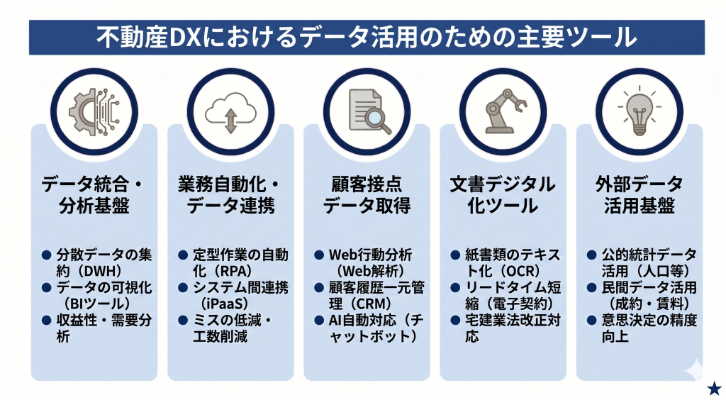不動産DXにおけるデータ活用のための主要ツールのイメージ