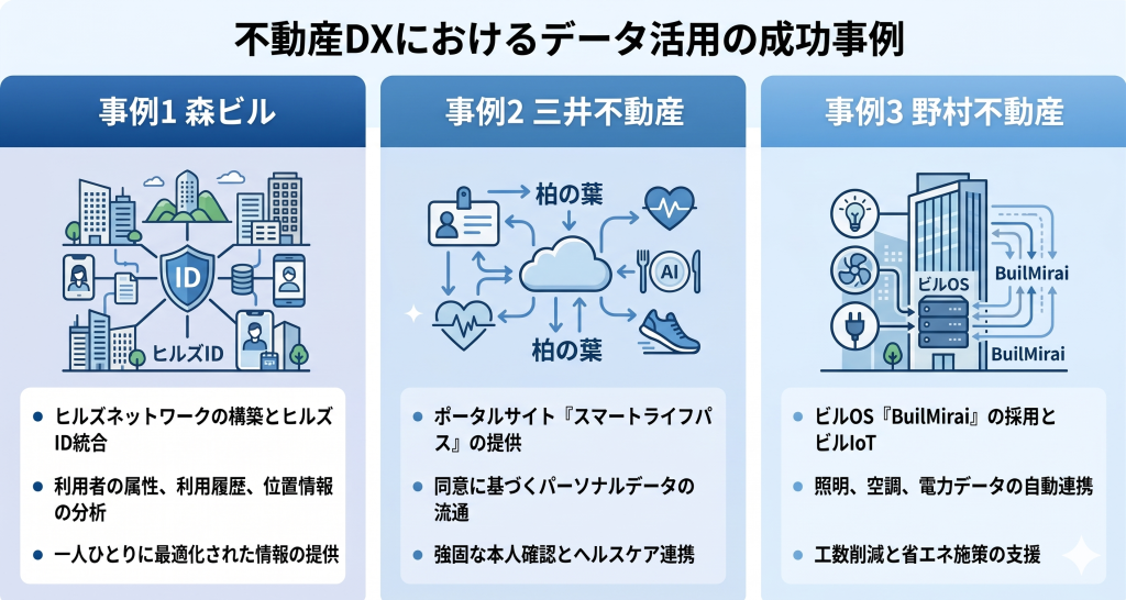 不動産DXにおけるデータ活用の成功事例のイメージ