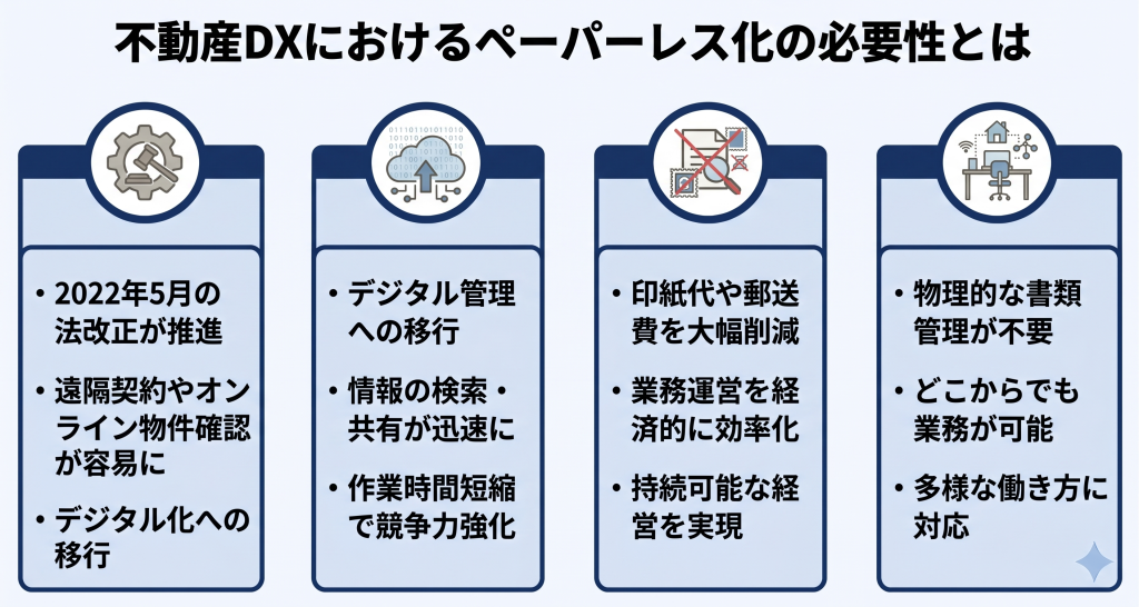 不動産DXにおけるペーパーレス化の必要性とはを表したイメージ