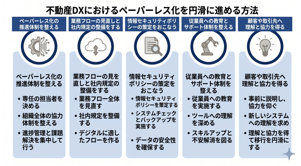 不動産DXにおけるペーパーレス化を円滑に進める方法のイメージ