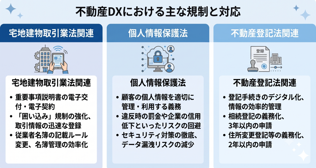 不動産DXにおける規制と対応を示したイメージ