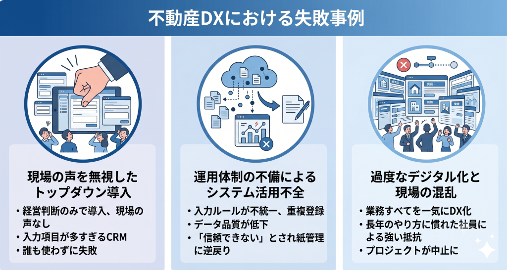 不動産DXで失敗している様子を表したイメージ