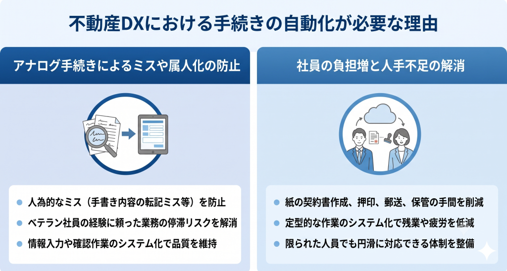 不動産DXにおける手続きの自動化が必要な理由のイメージ