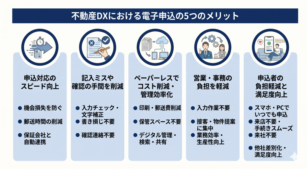不動産DXにおける電子申込の5つのメリットのイメージ