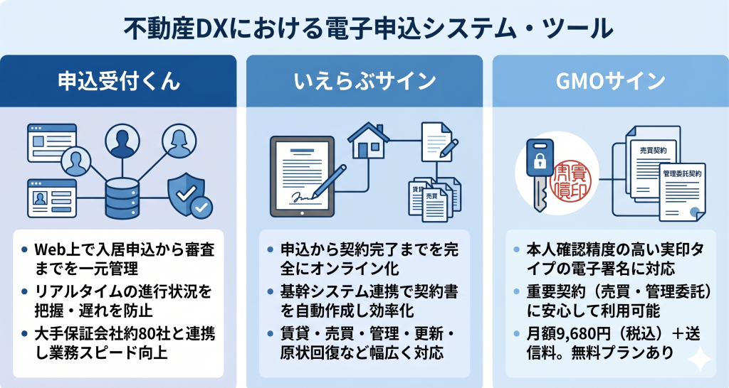 不動産DXにおける電子申込システム・ツールのイメージ