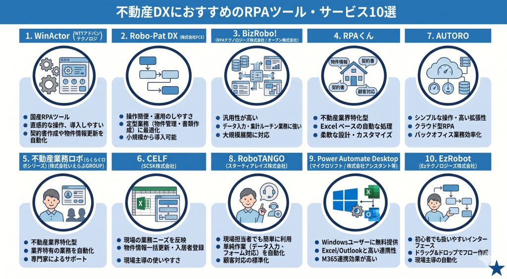 不動産DXにおすすめのRPAツール・サービス10選のイメージ