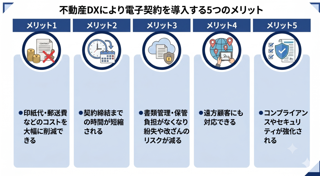 不動産DXにより電子契約を導入する5つのメリットのイメージ