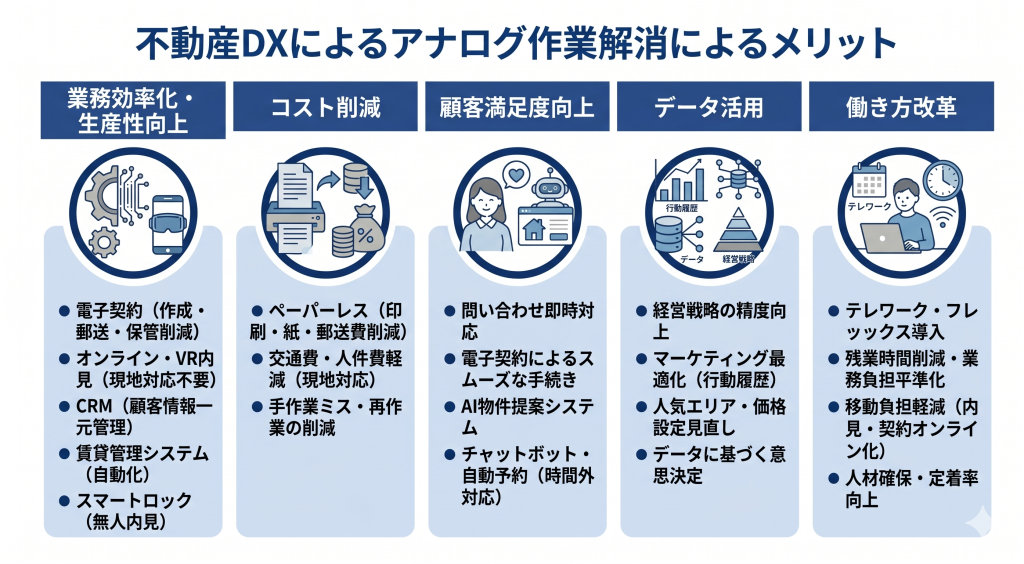 不動産DXによるアナログ作業解消によるメリットのイメージ