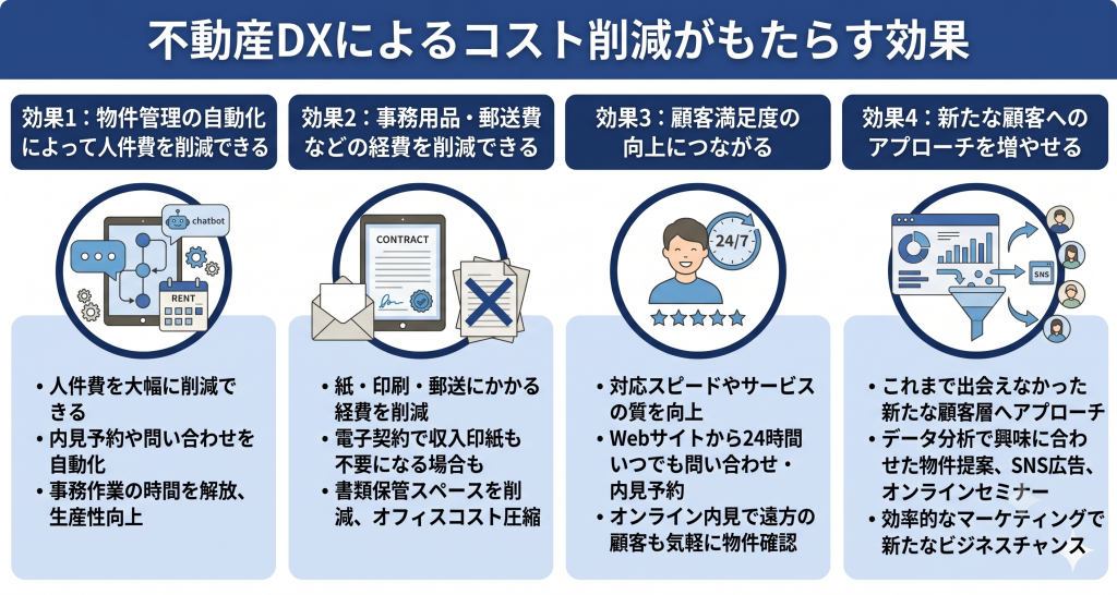 不動産DXによるコスト削減がもたらす効果を示したイメージ