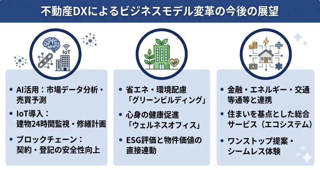 不動産DXによるビジネスモデル変革の今後の展望のイメージ