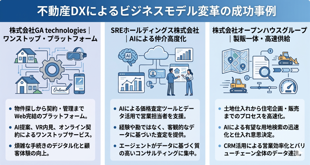 不動産DXによるビジネスモデル変革の成功事例のイメージ