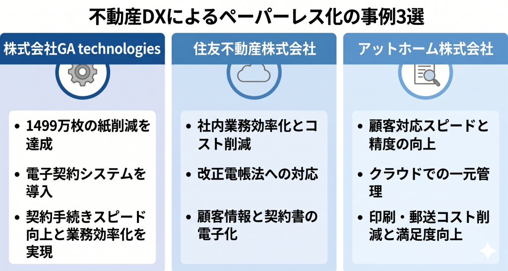 不動産DXによるペーパーレス化の事例3選のイメージ