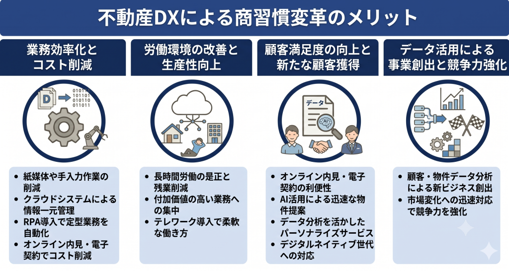 不動産DXによる商習慣変革のメリットを示したイメージ