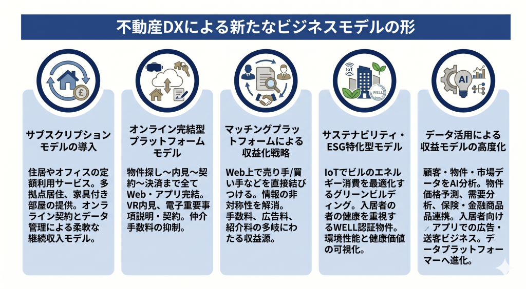 不動産DXによる新たなビジネスモデルの形のイメージ