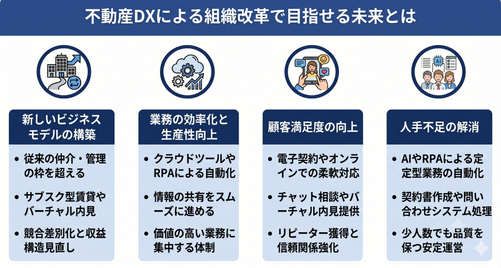 不動産DXによる組織改革で生産性向上を達成する様子を表すイメージ