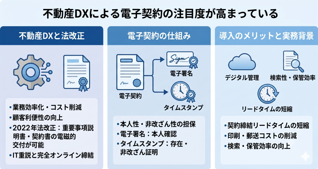 不動産DXによる電子契約の注目度が高まっているイメージ