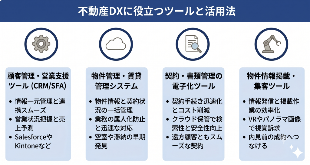 不動産DXに役立つツールと活用法を示したイメージ