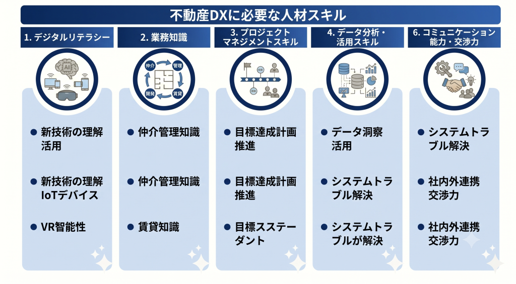 不動産DXに必要な人材スキルのイメージ