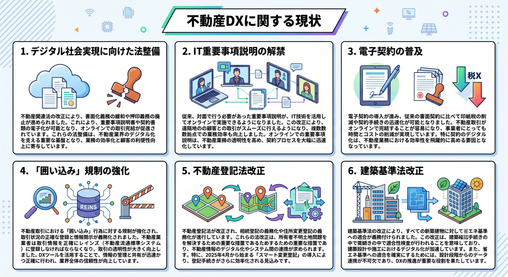 不動産DXに関する現状を示したイメージ
