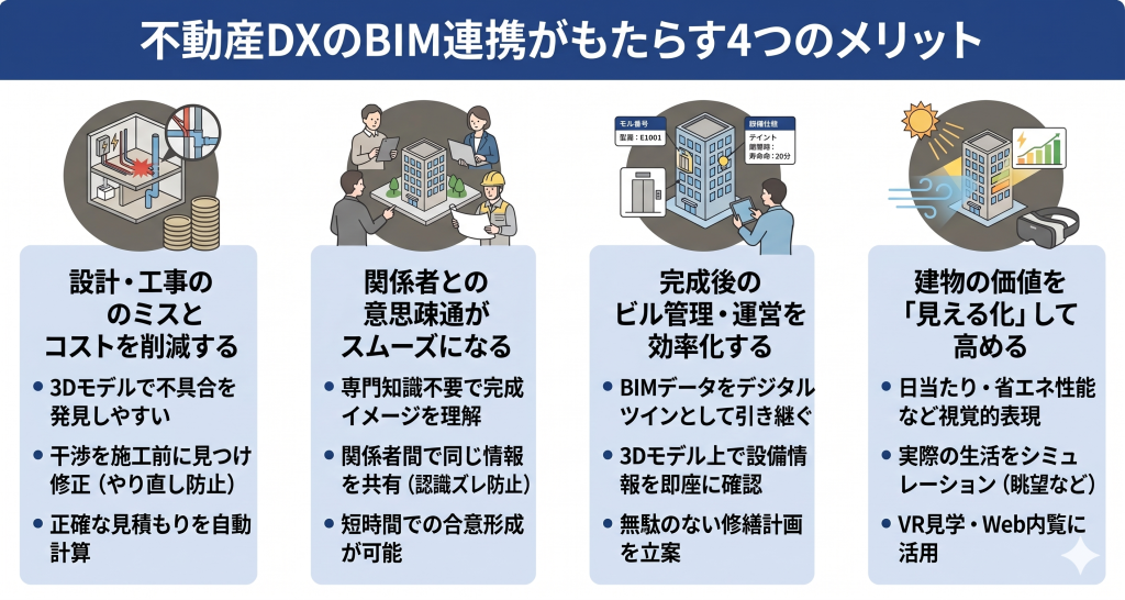 不動産DXのBIM連携がもたらす4つのメリットのイメージ
