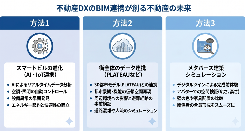不動産DXのBIM連携が創る不動産の未来のイメージ