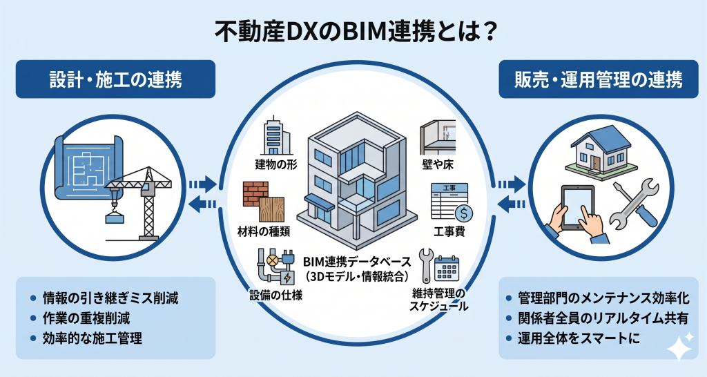 不動産DXのBIM連携とはのイメージ