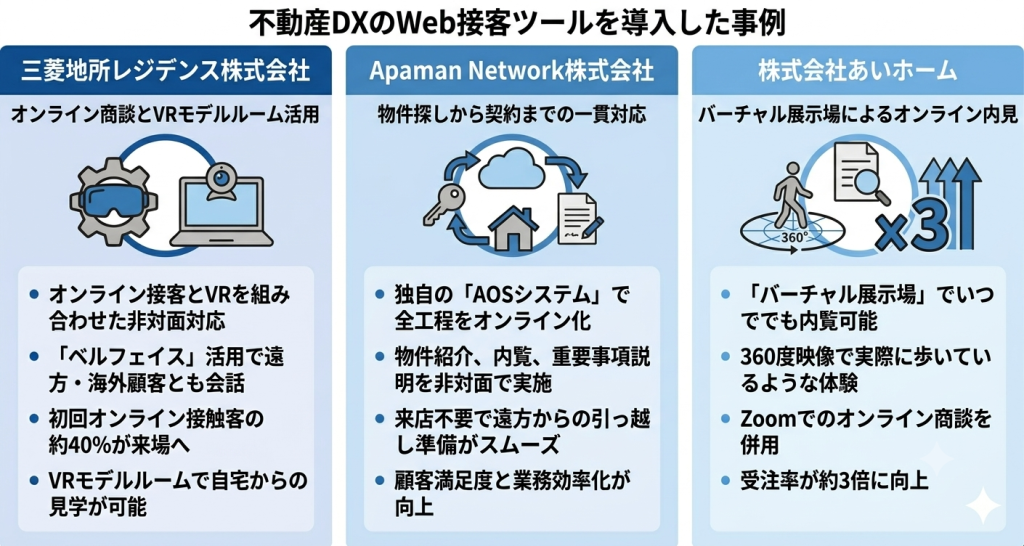 不動産DXのWeb接客ツールを導入した事例を表したイメージ