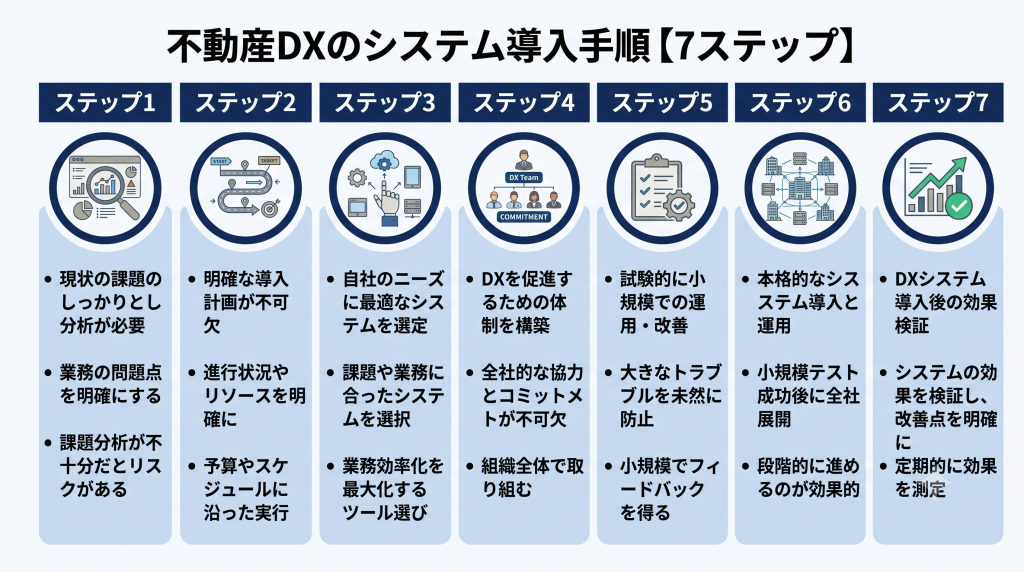 不動産DXのシステム導入手順を示したイメージ