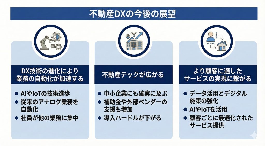 不動産DXの今後の展望を示したイメージ