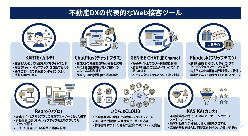 不動産DXの代表的なWeb接客ツールを示したイメージ