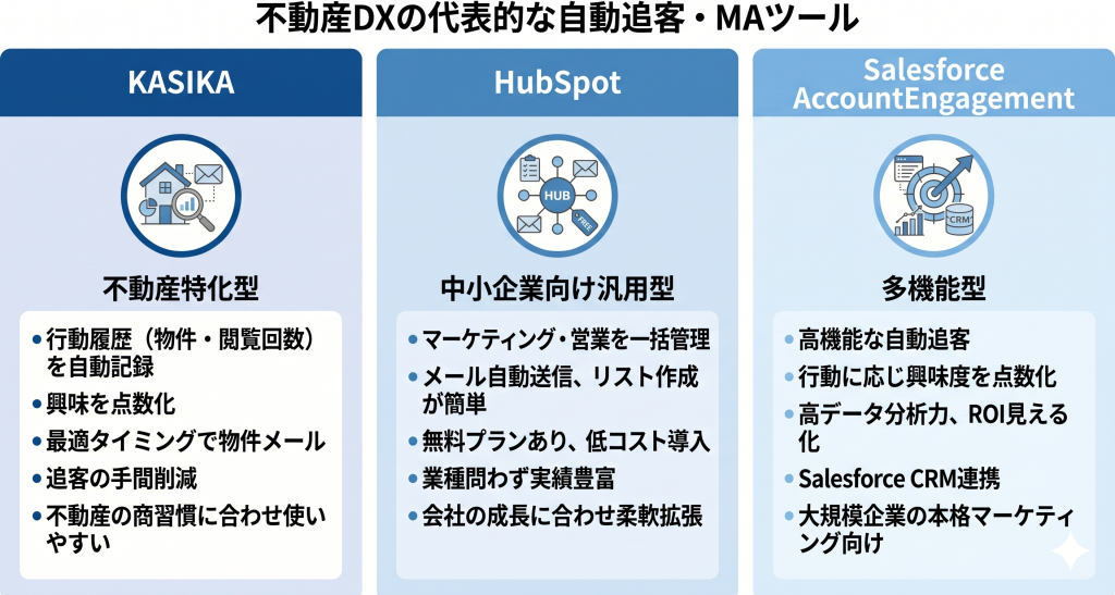 不動産DXの代表的な自動追客・MAツールのイメージ