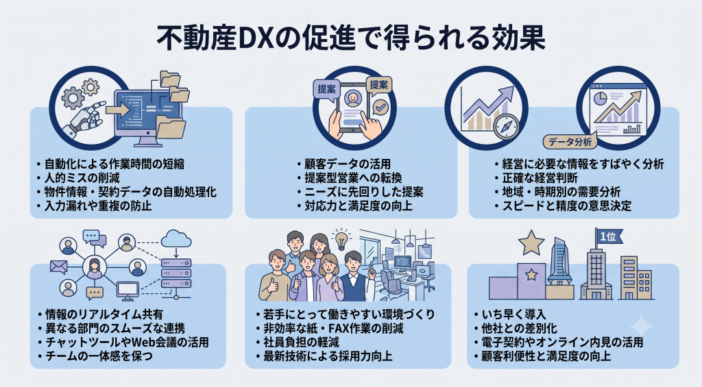不動産DXの促進で得られるメリットを示したイメージ