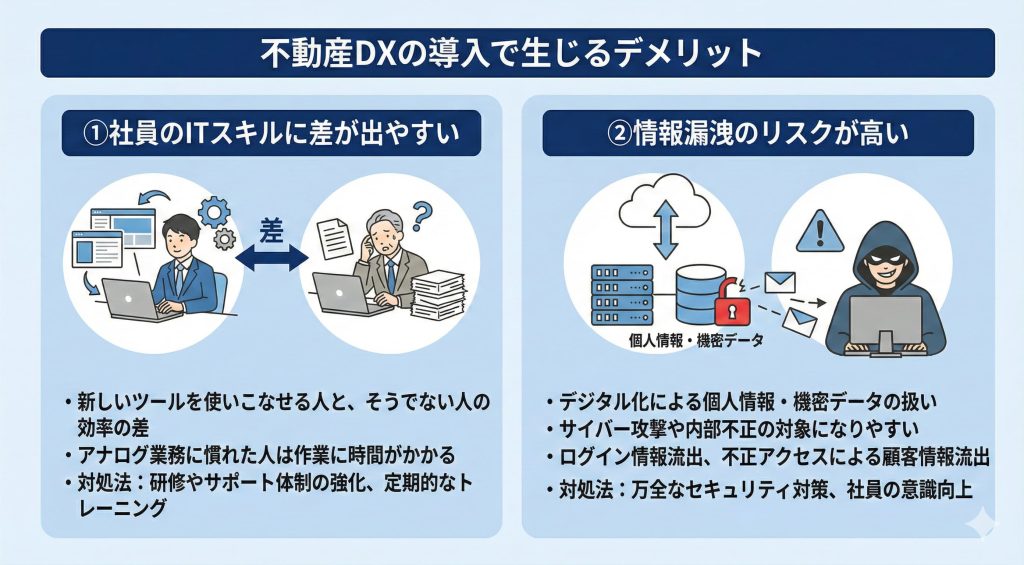 不動産DXの導入で生じるデメリットについて示した図