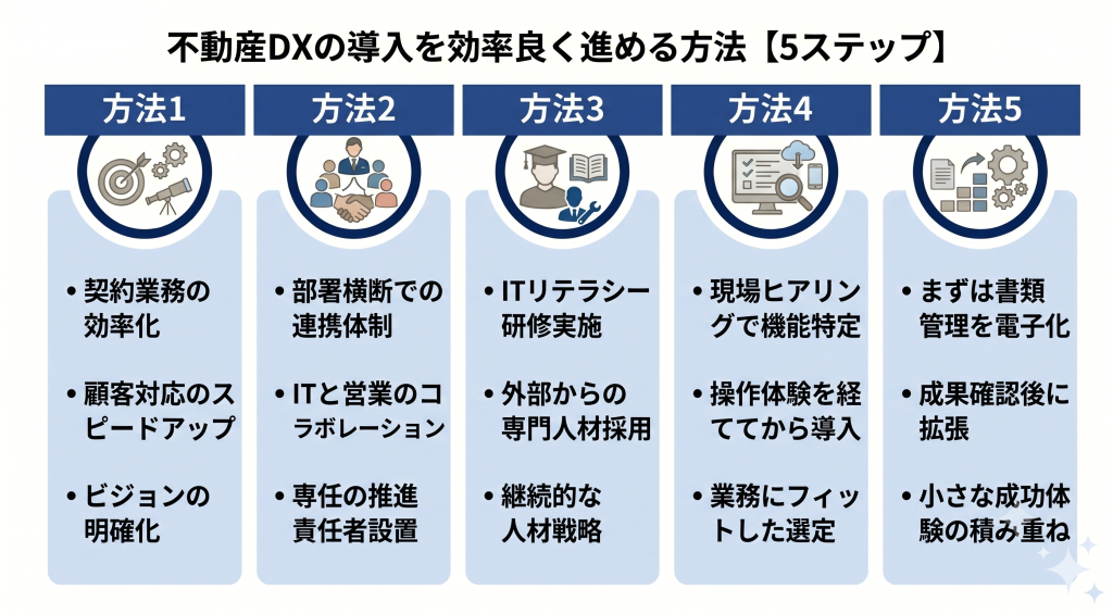 不動産DXの導入を効率良く進める方法のイメージ