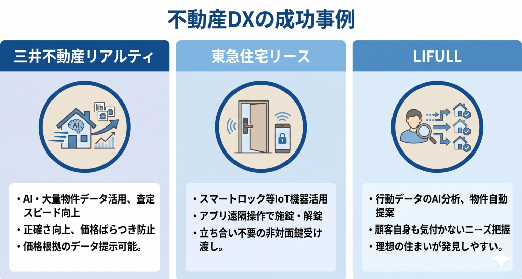 不動産DXの成功事例について表したイメージ